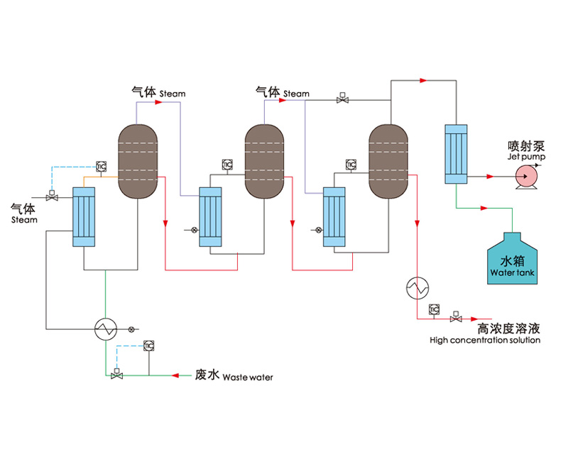 污酸处理蒸发系统