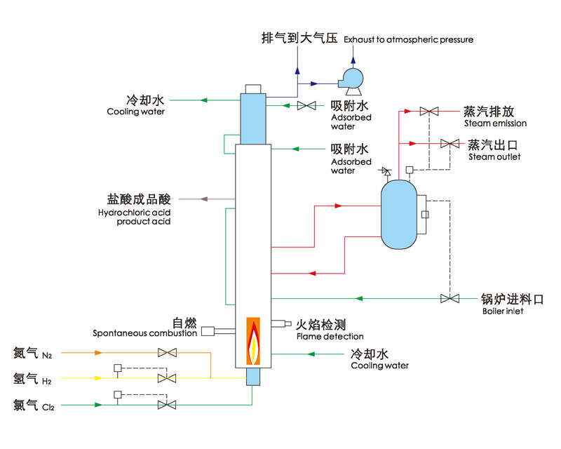 四合一氯化氢系统